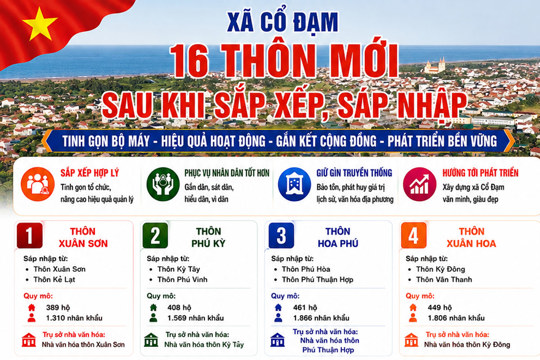 16 thôn mới sau khi sắp xếp, sáp nhập tại xã Cổ Đạm
