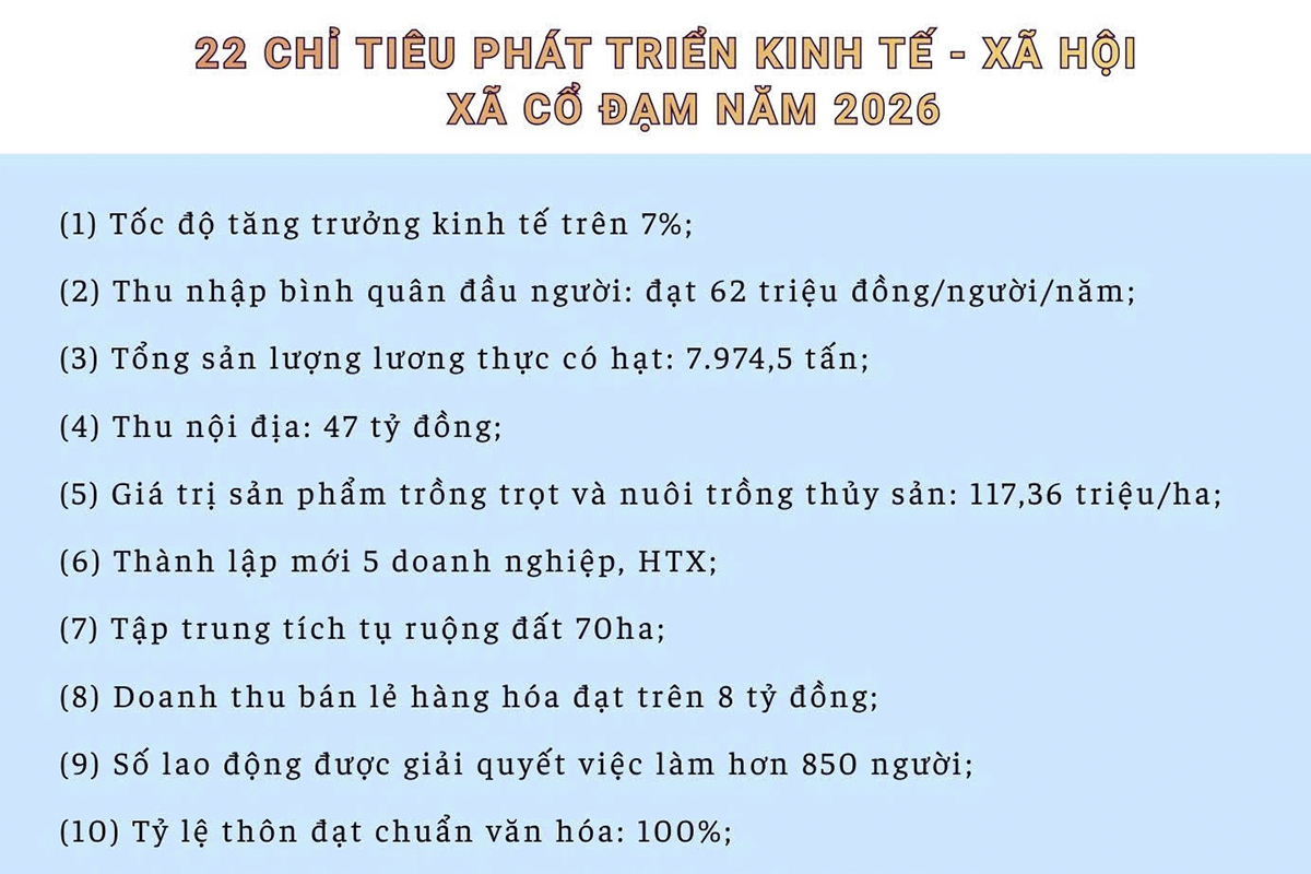 22 chỉ tiêu phát triển kinh tế - xã hội xã Cổ Đạm năm 2026 